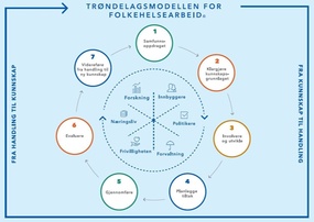 Bilde av Trøndelagsmodellen for folkehelsearbeid